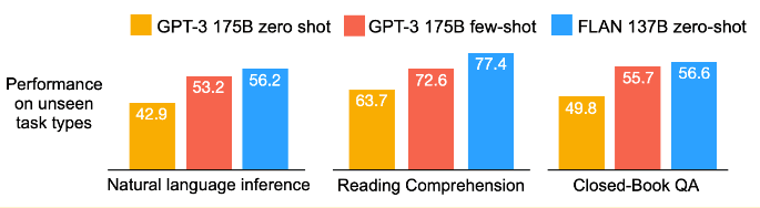 Source : Les modèles linguistiques perfectionnés sont des apprenants de niveau zéro (https://openreview.net/forum?id=gEZrGCozdqR)