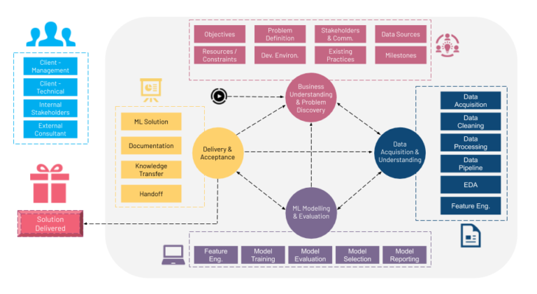 Cycle de vie détaillé du processus ML avec toutes les étapes et tous les modules