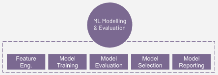 Étape de modélisation et d'évaluation du ML